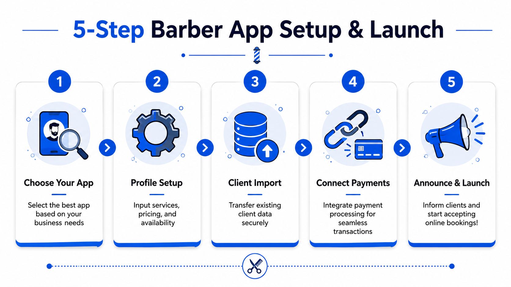 An infographic showing a five-step process for setting up and launching a mobile barber application.