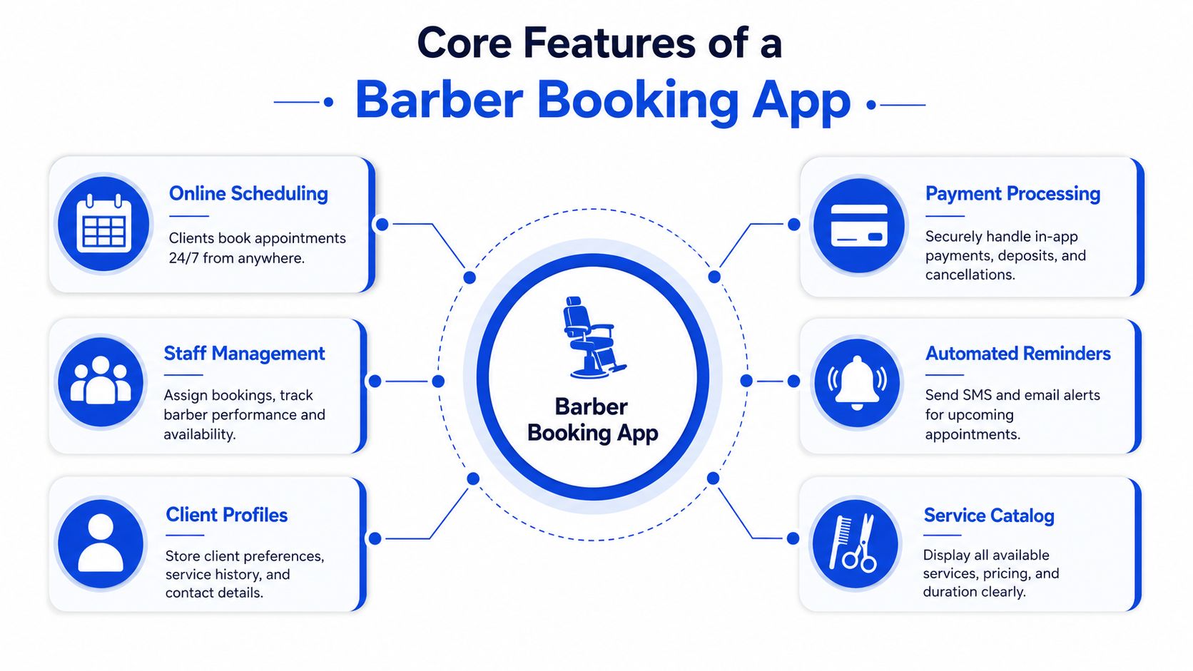 A diagram illustrating the core features of a barber booking app, including scheduling, payments, and management tools.