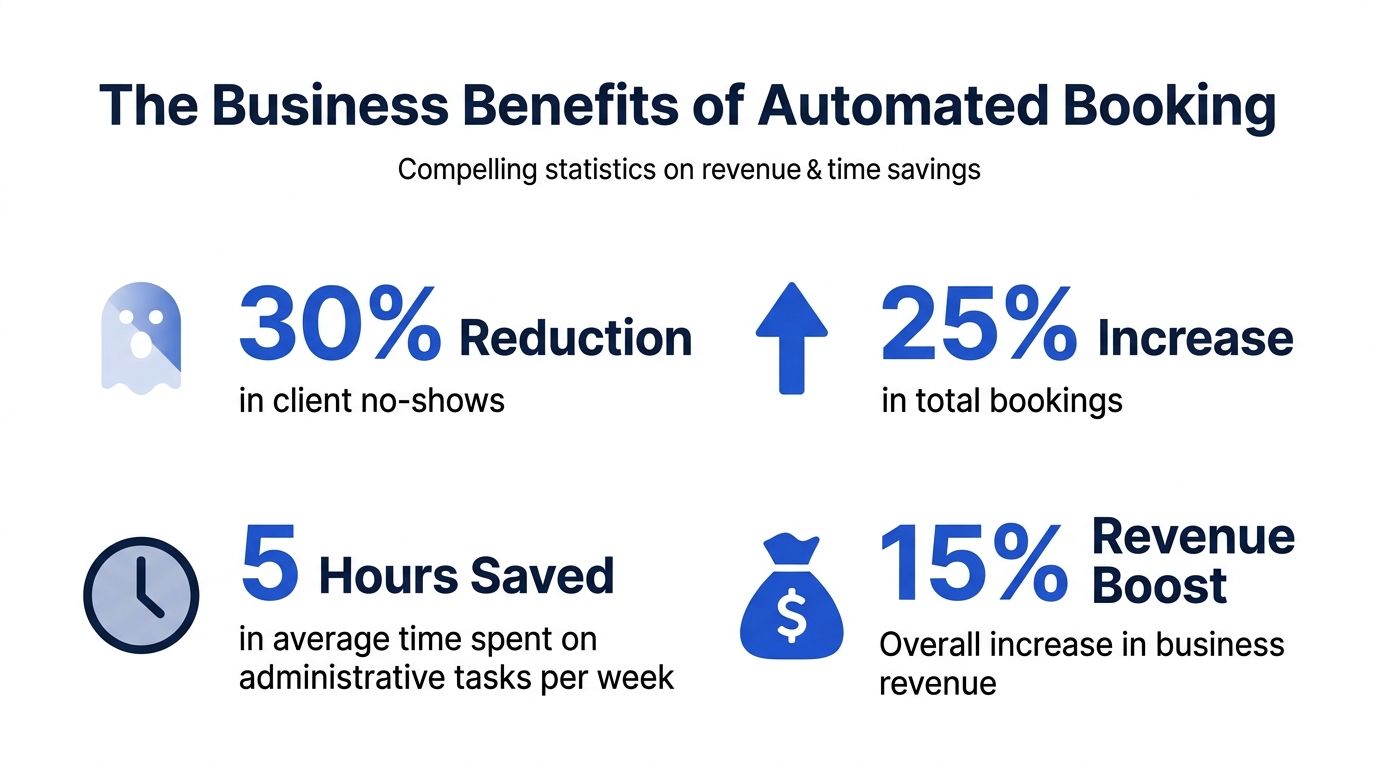 An infographic showing business benefits of automated booking like reduced no-shows and increased revenue.
