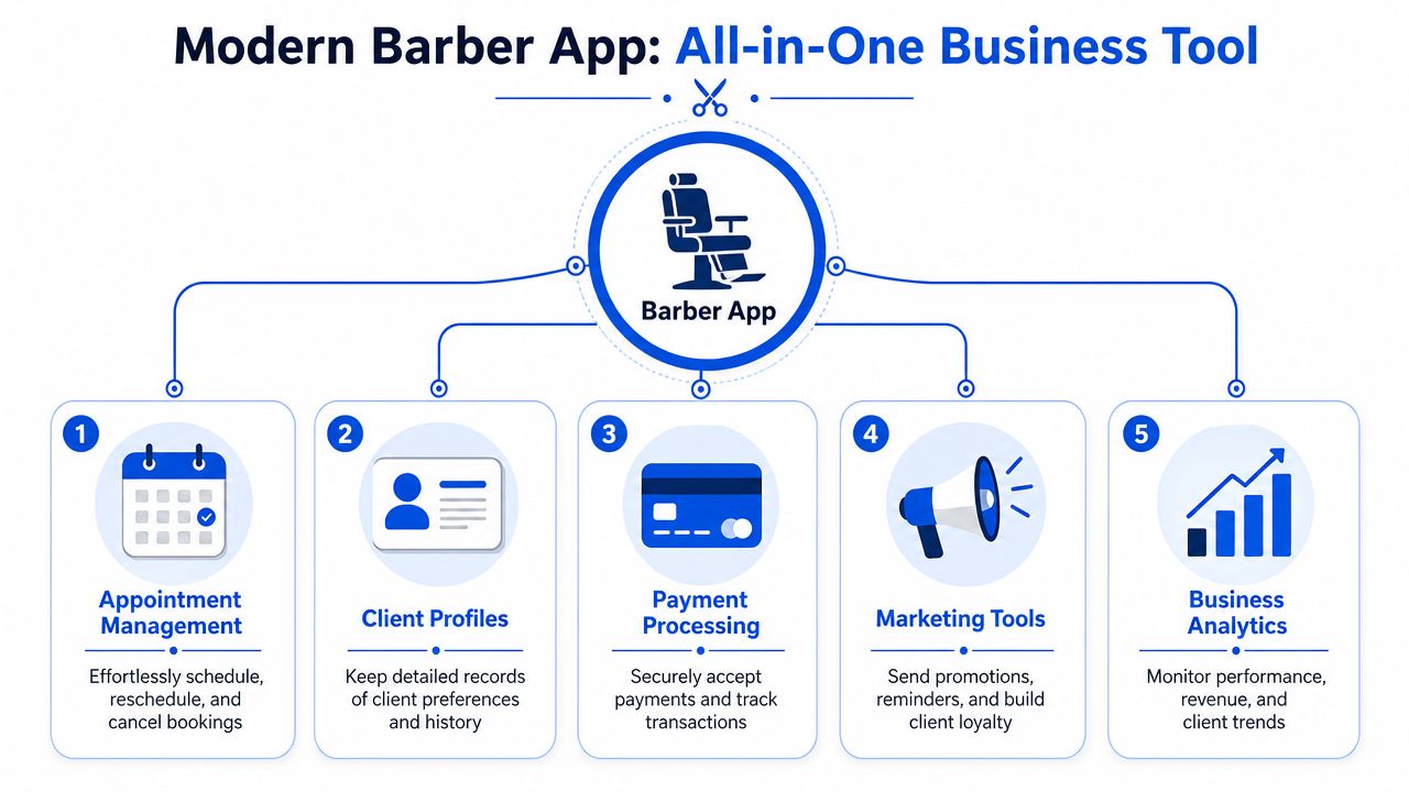 A diagram of a modern barber app featuring five key business management tools and services.